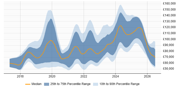 Salary distribution trend for jobs in the UK citing Amazon Athena