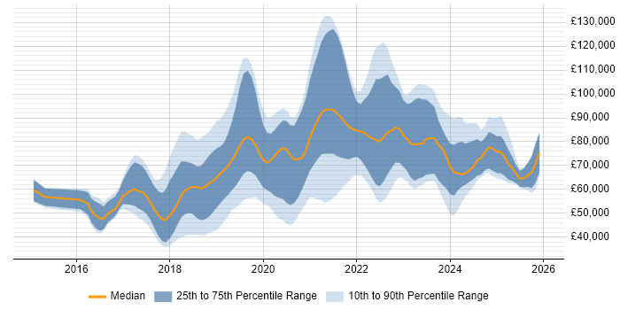 Salary distribution trend for jobs in the UK citing Amazon Aurora