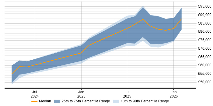 Salary distribution trend for jobs in the UK citing Amazon Bedrock