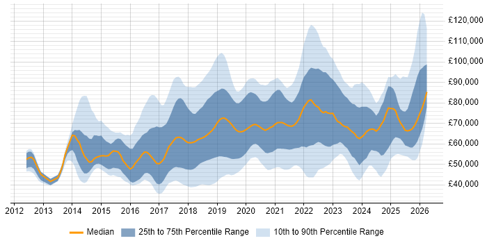 Salary distribution trend for jobs in the UK citing Amazon CloudWatch