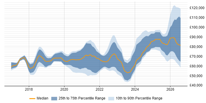 Salary distribution trend for jobs in the UK citing Amazon ECR