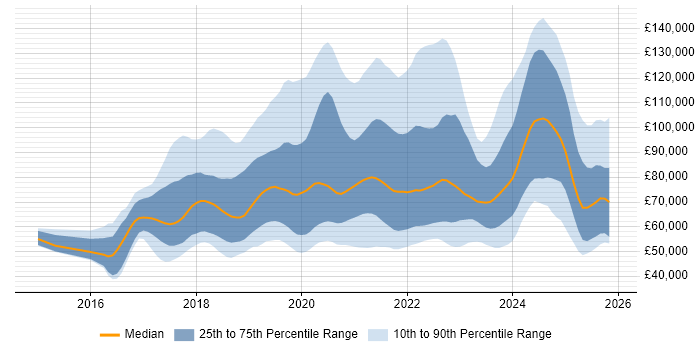 Salary distribution trend for jobs in the UK citing Amazon ECS