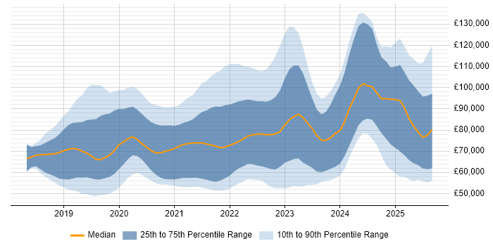 Salary distribution trend for jobs in the UK citing Amazon EKS