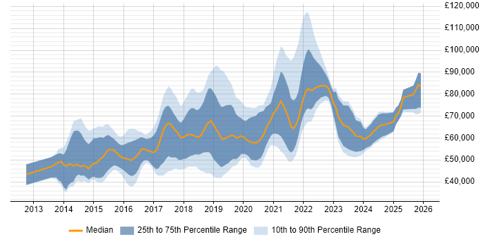 Salary distribution trend for jobs in the UK citing Amazon ElastiCache