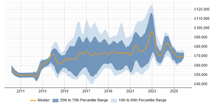 Salary distribution trend for jobs in the UK citing Amazon EMR