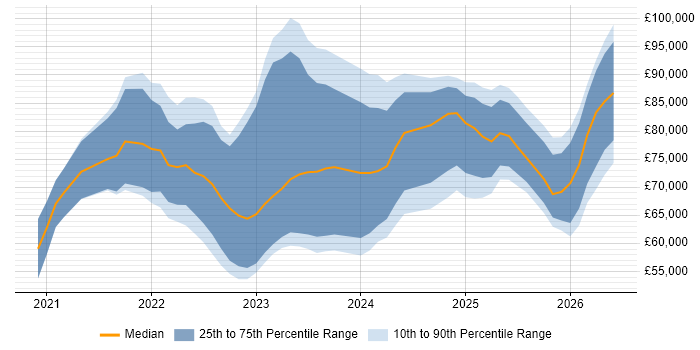 Salary distribution trend for jobs in the UK citing Amazon EventBridge