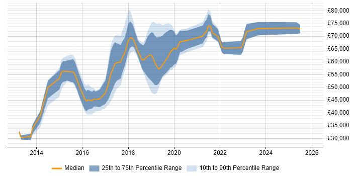 Salary distribution trend for jobs in the UK citing Amazon Glacier
