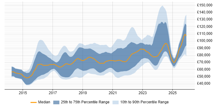 Salary distribution trend for jobs in the UK citing Amazon Kinesis