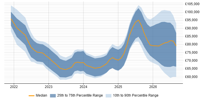 Salary distribution trend for jobs in the UK citing Amazon OpenSearch