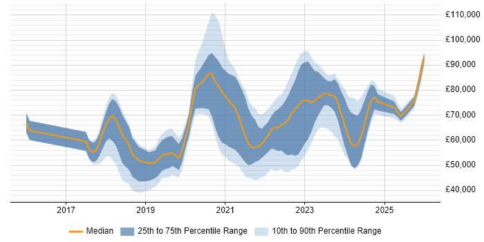 Salary distribution trend for jobs in the UK citing Amazon QuickSight
