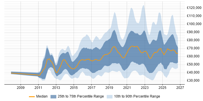 Salary distribution trend for jobs in the UK citing Amazon RDS