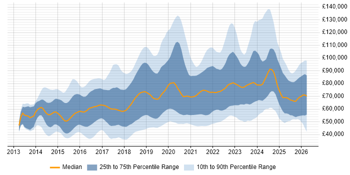Salary distribution trend for jobs in the UK citing Amazon Redshift