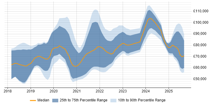 Salary distribution trend for jobs in the UK citing Amazon SageMaker