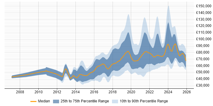 Salary distribution trend for jobs in the UK citing Amazon SQS