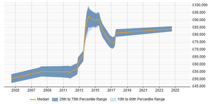 Salary distribution trend for AML Project Manager job vacancies in the UK