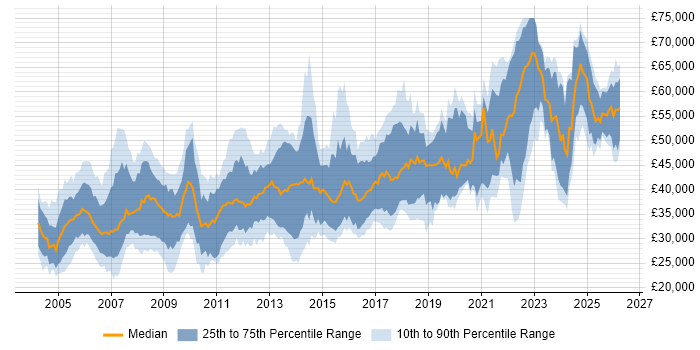 Salary distribution trend for jobs in the UK citing Analogue Electronics