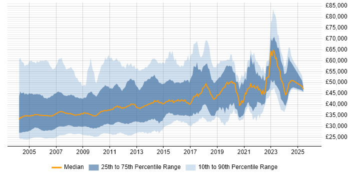 Salary distribution trend for Analyst Programmer job vacancies in the UK