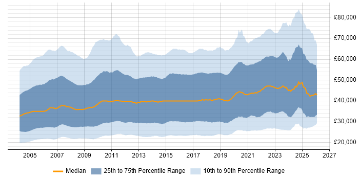 Salary distribution trend for Analyst job vacancies in the UK