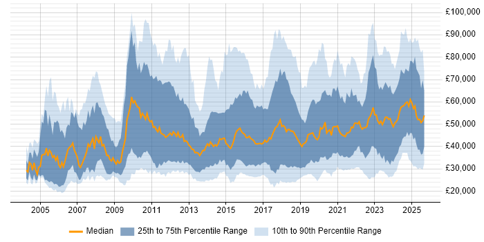 Salary distribution trend for jobs in the UK citing Analytical Mindset