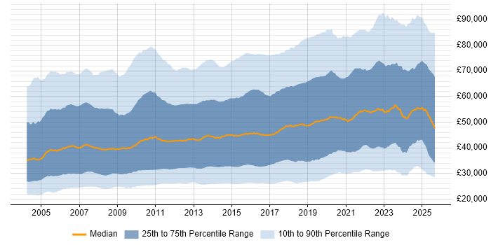 Salary distribution trend for jobs in the UK citing Analytical Skills