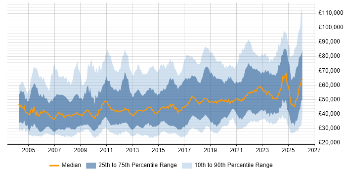 Salary distribution trend for jobs in the UK citing Analytical Thinking