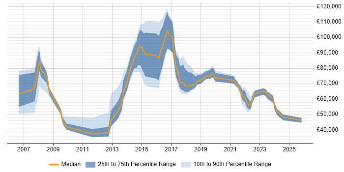 Salary distribution trend for jobs in the UK citing Analytics Management