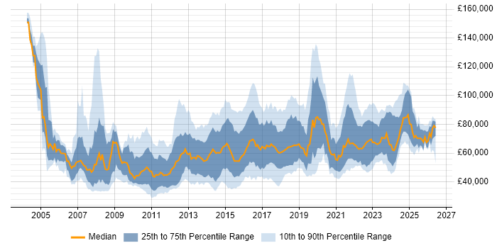 Salary distribution trend for Analytics Manager job vacancies in the UK