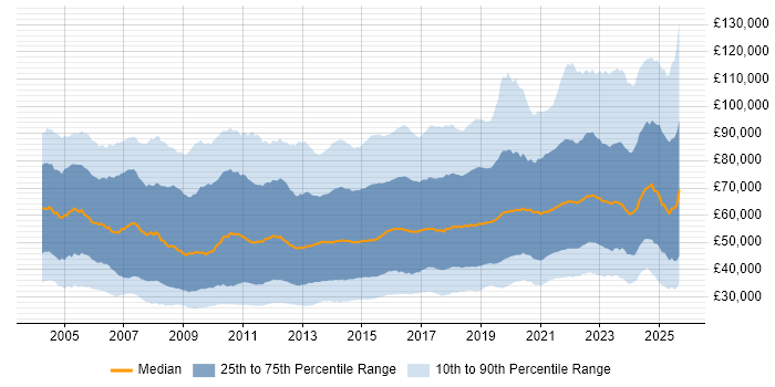 Salary distribution trend for jobs in the UK citing Analytics