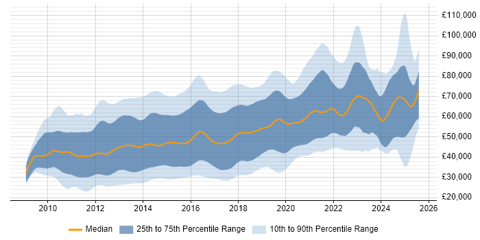 Salary distribution trend for jobs in the UK citing Android Development Salary distribution trend for jobs in the UK citing Android Development