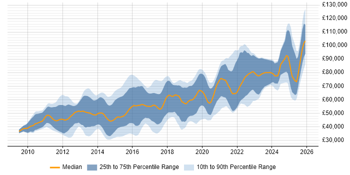 Salary distribution trend for Android Engineer job vacancies in the UK