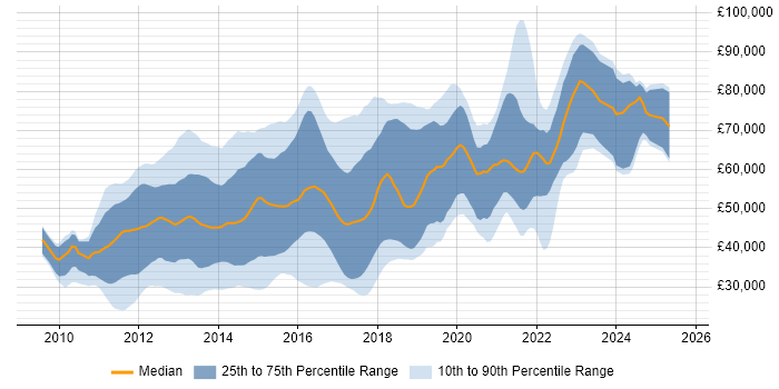 Salary distribution trend for jobs in the UK citing Android SDK