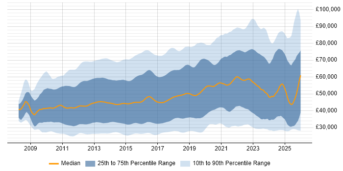 Salary distribution trend for jobs in the UK citing Android