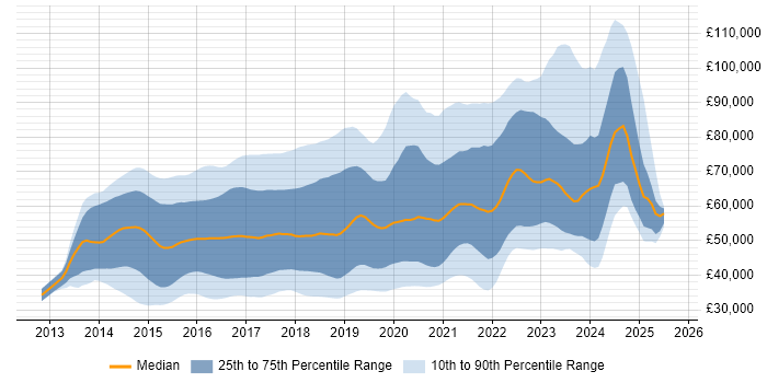 Salary distribution trend for Angular Developer job vacancies in the UK Salary distribution trend for Angular Developer job vacancies in the UK