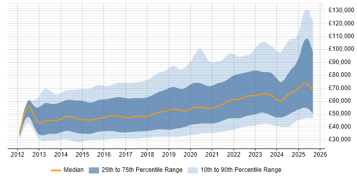 Salary distribution trend for jobs in the UK citing AngularJS