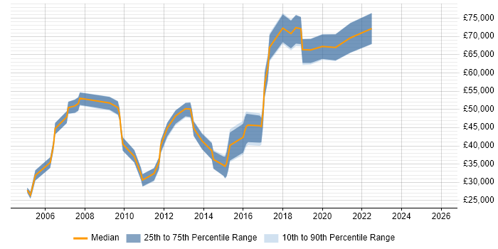 Salary distribution trend for jobs in the UK citing ANOVA
