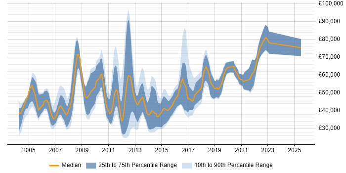 Salary distribution trend for jobs in the UK citing ANSI SQL