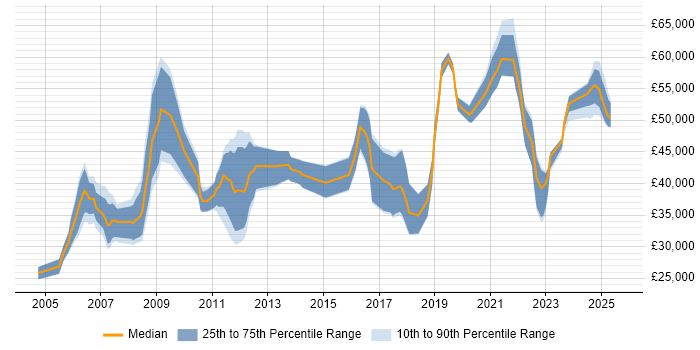 Salary distribution trend for jobs in the UK citing ANSYS