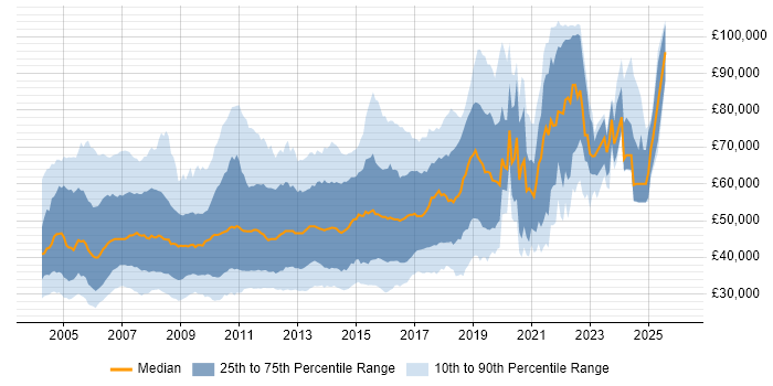 Salary distribution trend for jobs in the UK citing Ant