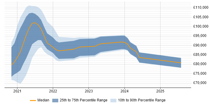 Salary distribution trend for jobs in the UK citing Anthos