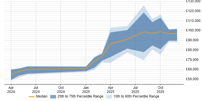 Salary distribution trend for jobs in the UK citing Anthropic Claude