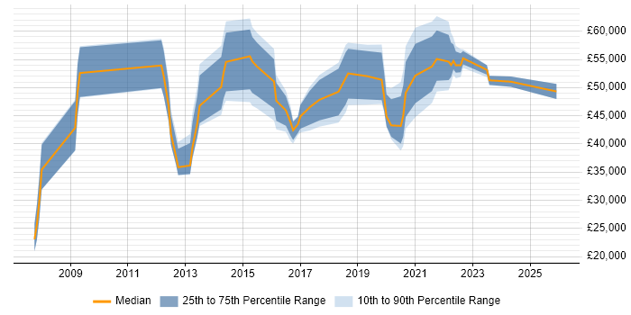 Salary distribution trend for jobs in the UK citing Anthropology