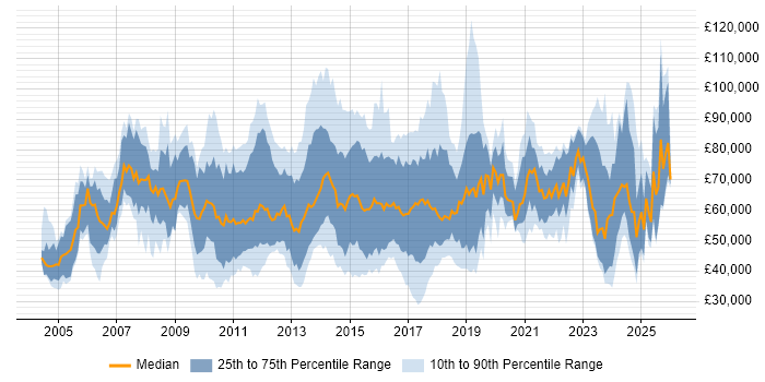 Salary distribution trend for jobs in the UK citing Anti-Money Laundering