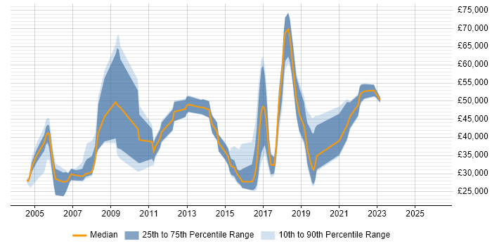 Salary distribution trend for jobs in the UK citing Anti-Piracy