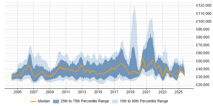 Salary distribution trend for jobs in the UK citing Antivirus Management