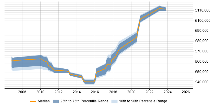 Salary distribution trend for jobs in the UK citing Anycast