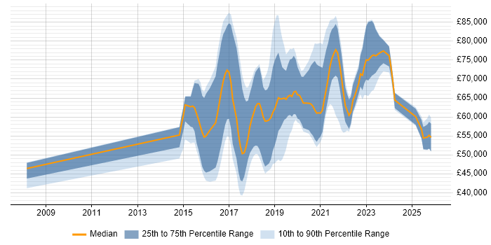 Salary distribution trend for jobs in the UK citing Anypoint