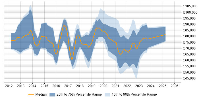 Salary distribution trend for jobs in the UK citing Apache Avro