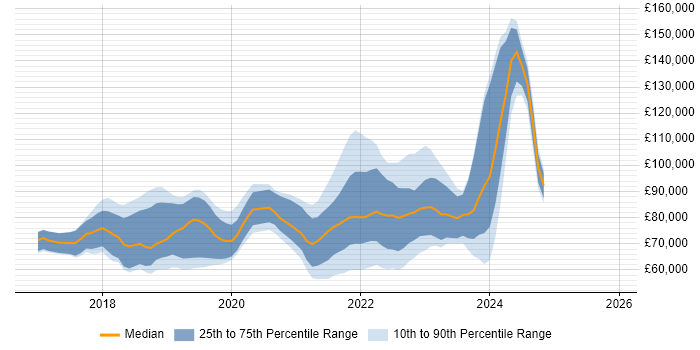 Salary distribution trend for jobs in the UK citing Apache Beam