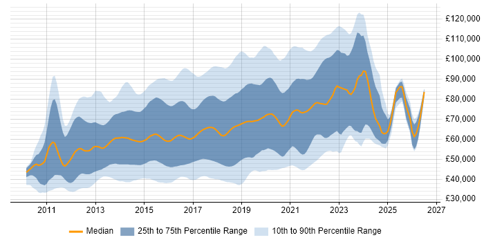 Salary distribution trend for jobs in the UK citing Apache Cassandra