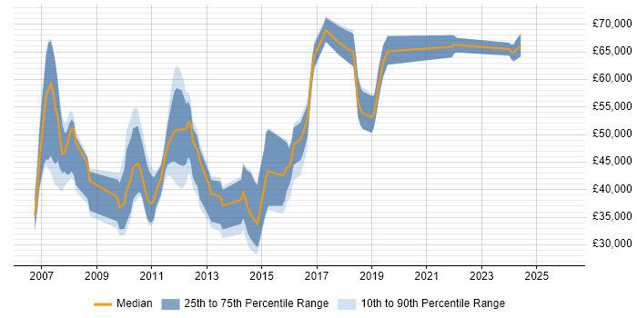 Salary distribution trend for jobs in the UK citing Apache Commons